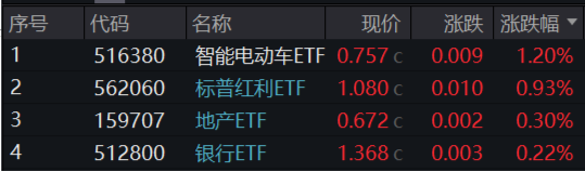 A股缩量盘整，固态电池逆市爆发，智能电动车ETF（516380）盘中上探2.5%！红利风起，坚守长期主义-第1张图片-十倍杠杆-股票杠杆