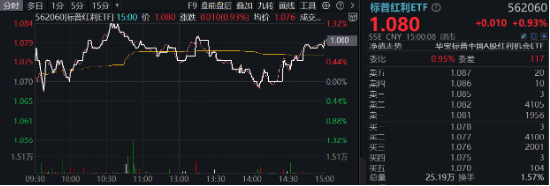 A股缩量盘整，固态电池逆市爆发，智能电动车ETF（516380）盘中上探2.5%！红利风起，坚守长期主义-第7张图片-十倍杠杆-股票杠杆