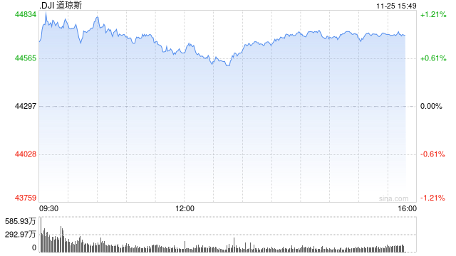 尾盘：道指涨逾400点 纳指上涨0.21%-第1张图片-十倍杠杆-股票杠杆