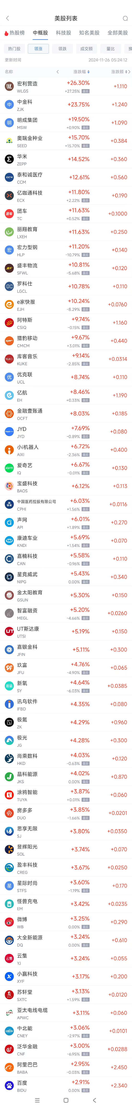 周一热门中概股涨跌不一 极氪涨4.3%，文远知行跌8%-第1张图片-十倍杠杆-股票杠杆