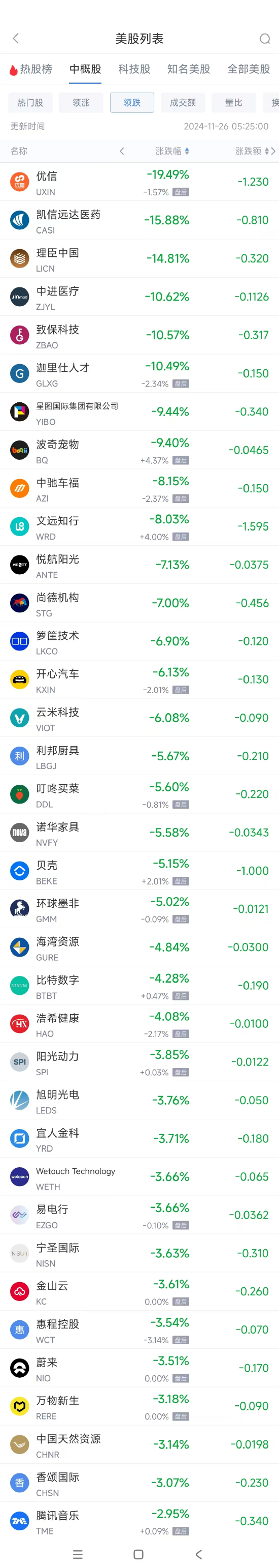 周一热门中概股涨跌不一 极氪涨4.3%，文远知行跌8%-第2张图片-十倍杠杆-股票杠杆