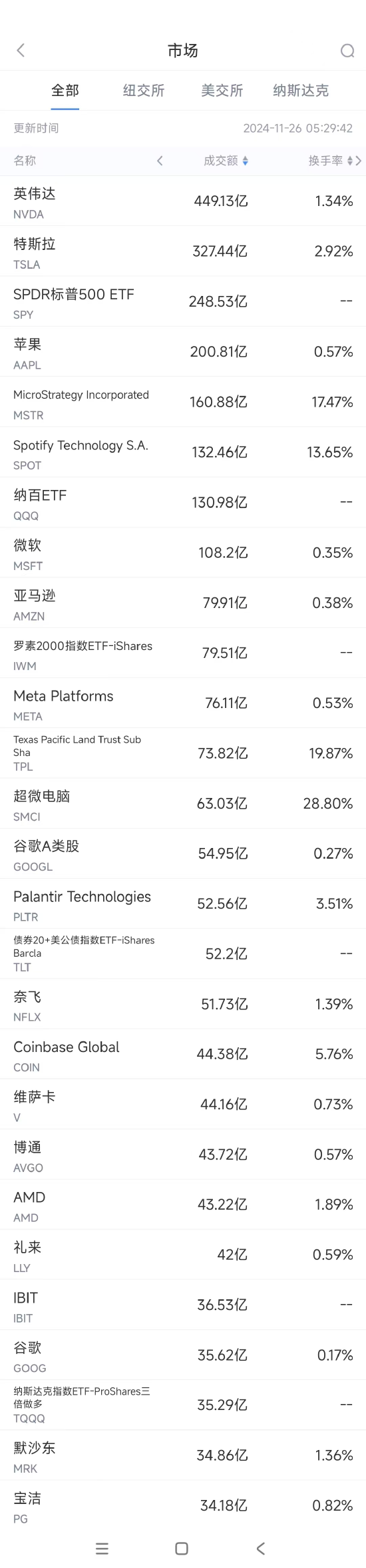 11月25日美股成交额前20：特斯拉遭瑞银坚定看跌-第1张图片-十倍杠杆-股票杠杆