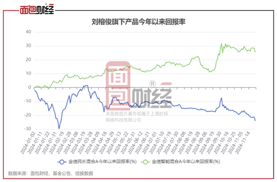 金信基金不公平对待持有人：同一基金经理的产品一个赚25%、一个亏24%-第1张图片-十倍杠杆-股票杠杆