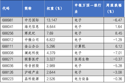 华安基金科创板ETF周报：科创板回购规模再创新高，科创50指数上周跌1.78%-第2张图片-十倍杠杆-股票杠杆