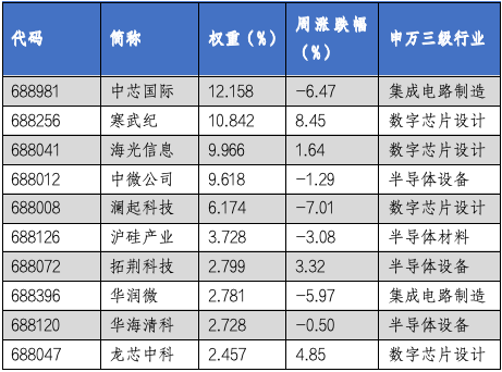 华安基金科创板ETF周报：科创板回购规模再创新高，科创50指数上周跌1.78%-第3张图片-十倍杠杆-股票杠杆