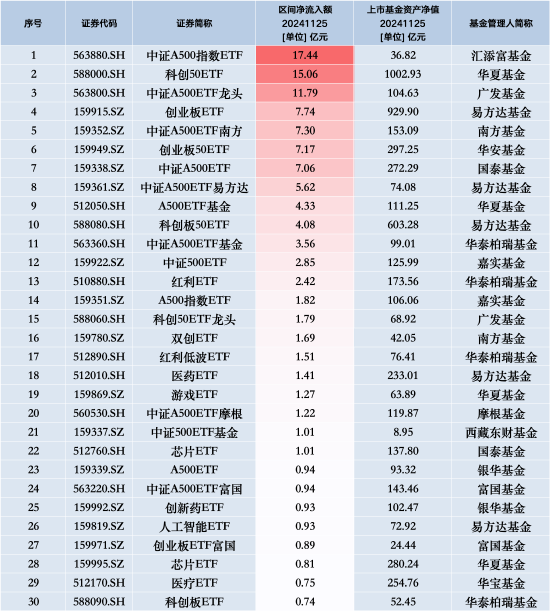 最受青睐ETF：11月25日汇添富中证A500指数ETF获净申购17.44亿元，华夏科创50ETF获净申购15.06亿元-第1张图片-十倍杠杆-股票杠杆