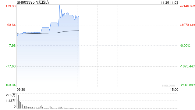 新股N红四方持续走高一度涨超2100% 创年内新股上市首日盘中最高涨幅-第1张图片-十倍杠杆-股票杠杆