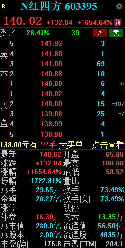 新股N红四方持续走高一度涨超2100% 创年内新股上市首日盘中最高涨幅-第2张图片-十倍杠杆-股票杠杆