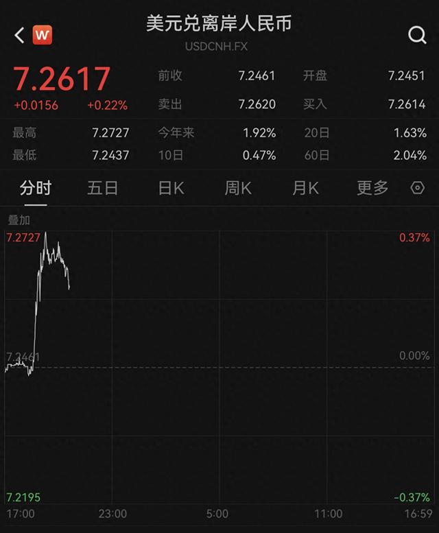 美元走强，离岸、在岸人民币对美元跌破7.27和7.25-第2张图片-十倍杠杆-股票杠杆