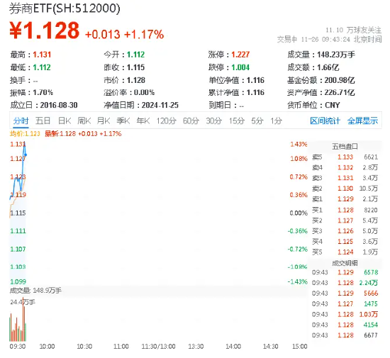 锦龙股份涨停，券商ETF（512000）涨逾1%，关注券商增量政策预期及业绩改善展望-第1张图片-十倍杠杆-股票杠杆