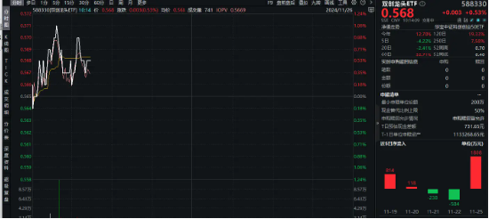 宁德时代再出“杀手锏”！叠加5G催化，双创龙头ETF（588330）盘中涨逾1%，单日吸金1808万元-第1张图片-十倍杠杆-股票杠杆