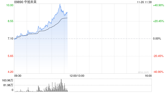 中旭未来放量大涨超30% 公司积极布局多元化产品-第1张图片-十倍杠杆-股票杠杆