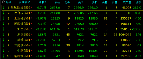 午评：集运指数跌超9% 工业硅跌超3%-第3张图片-十倍杠杆-股票杠杆