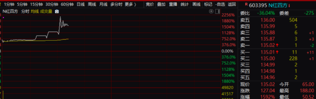 红四方大涨超2000%！何方神圣？-第1张图片-十倍杠杆-股票杠杆