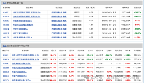 华安基金基金经理张序操作之迷：二个产品一个赚31%、一个亏12%涉嫌违反“以人为本，诚信守正”价值观-第2张图片-十倍杠杆-股票杠杆