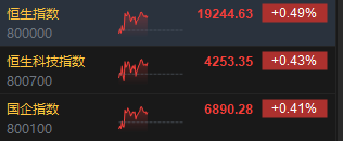 午评：港股恒指涨0.49% 恒生科指涨0.43%科网股多数走强-第3张图片-十倍杠杆-股票杠杆