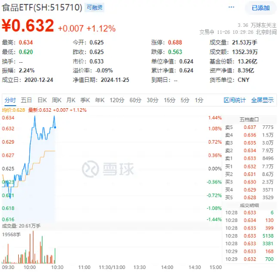 吃喝板块盘中猛拉，食品ETF（515710）上探1.44%，“茅五泸汾洋”齐涨！机构：食饮行业有望迎来景气拐点-第1张图片-十倍杠杆-股票杠杆