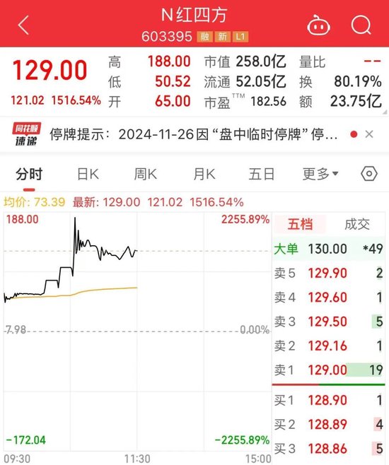 714.54%→2256%→1516%，中1签最高赚9万！谷子经济突然爆火，龙头5连板-第1张图片-十倍杠杆-股票杠杆