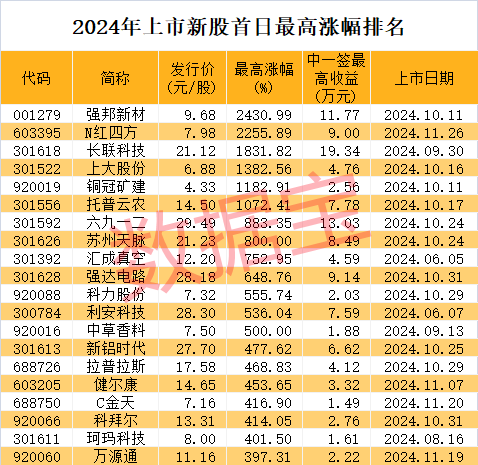 714.54%→2256%→1516%，中1签最高赚9万！谷子经济突然爆火，龙头5连板-第2张图片-十倍杠杆-股票杠杆