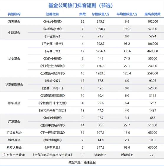 基金靠拍短剧搏眼球，基民：还是给我们多赚点钱吧！-第4张图片-十倍杠杆-股票杠杆