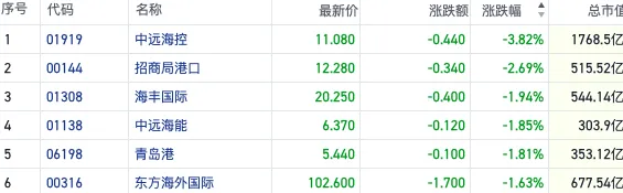 冲击不断！关税等地缘风险反复发酵 港股航运股先行反馈走弱-第1张图片-十倍杠杆-股票杠杆