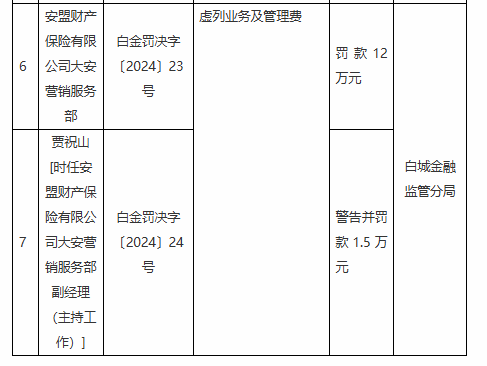 安盟财险大安营销服务部被罚12万元：虚列业务及管理费-第1张图片-十倍杠杆-股票杠杆