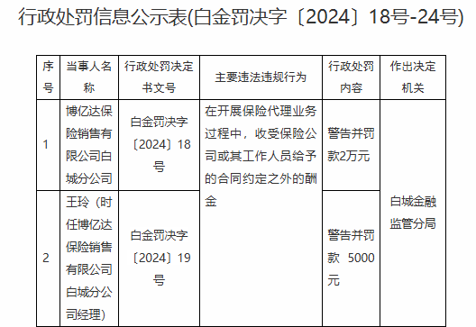 博亿达保险销售有限公司白城分公司被罚2万元：收受保险公司或其工作人员给予的合同约定之外的酬金-第1张图片-十倍杠杆-股票杠杆