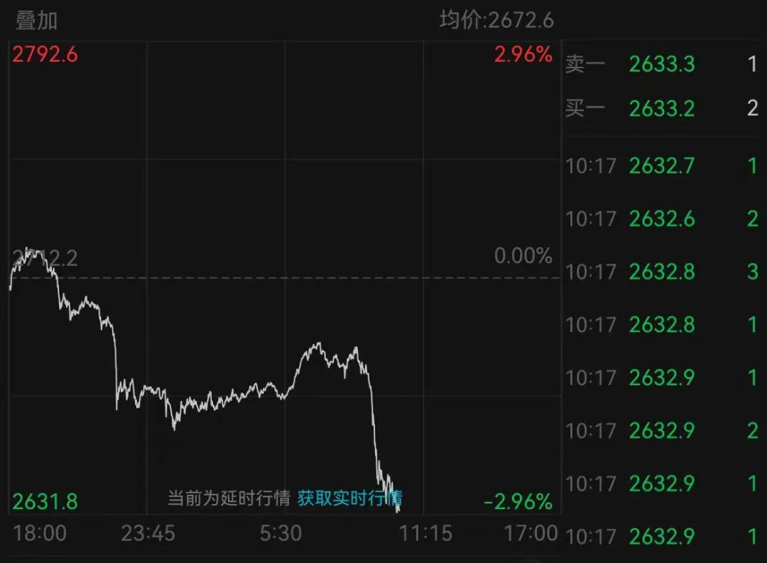 金价大跌！国内多家黄金饰品价格下调-第2张图片-十倍杠杆-股票杠杆