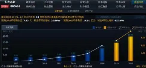 一位投资长春高新的老股民坦言：5年前5178点买入5万长春高新，无视涨跌到现在什么光景？真正的钱生钱-第4张图片-十倍杠杆-股票杠杆