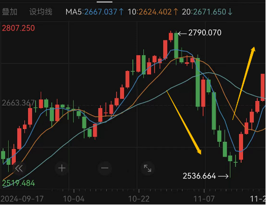 一周涨幅近6%，走出五连阳，黄金又行了？-第1张图片-十倍杠杆-股票杠杆