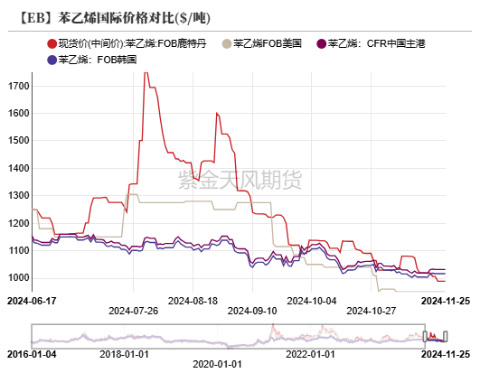 苯乙烯：等待驱动-第17张图片-十倍杠杆-股票杠杆