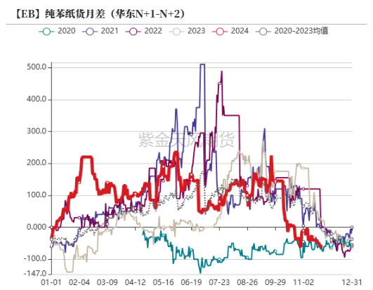 苯乙烯：等待驱动-第22张图片-十倍杠杆-股票杠杆