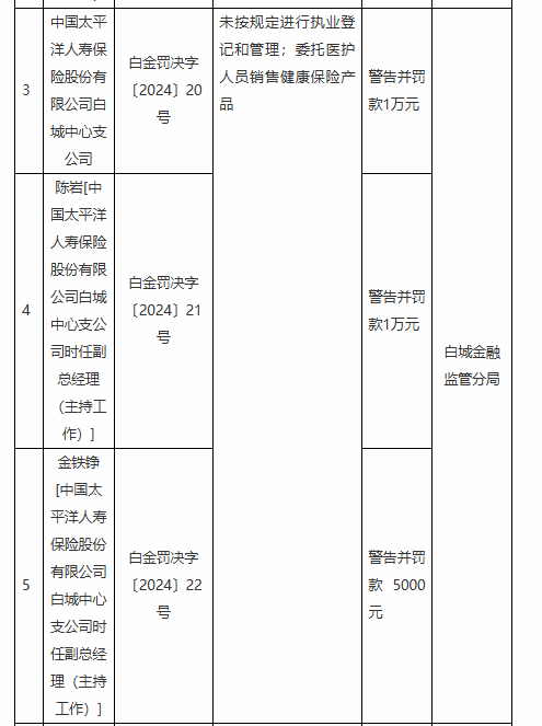 太保寿险白城中心支公司被罚1万元：未按规定进行执业登记和管理 委托医护人员销售健康保险产品-第1张图片-十倍杠杆-股票杠杆