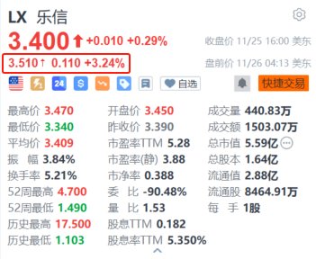 乐信盘前涨超3% Q3利润环比增长超33% 加大分红力度-第1张图片-十倍杠杆-股票杠杆