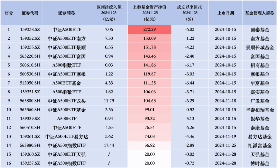 华夏A500ETF基金、广发中证A500ETF龙头齐入“百亿阵营”，汇添富中证A500指数昨日净流入额同类排名第一-第1张图片-十倍杠杆-股票杠杆