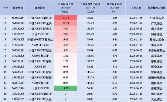 华夏A500ETF基金、广发中证A500ETF龙头齐入“百亿阵营”，汇添富中证A500指数昨日净流入额同类排名第一-第2张图片-十倍杠杆-股票杠杆