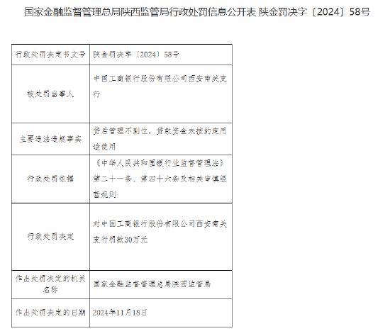 工商银行西安南关支行被罚30万元：贷后管理不到位 贷款资金未按约定用途使用-第1张图片-十倍杠杆-股票杠杆