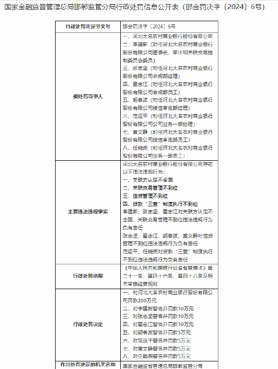 河北大名农村商业银行被罚200万元：因贷款“三查”制度执行不到位等违法违规行为-第1张图片-十倍杠杆-股票杠杆