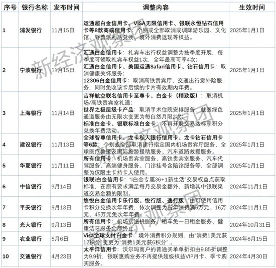 年内至少10家银行“调减”信用卡权益：交易额普降　精耕细作开启-第1张图片-十倍杠杆-股票杠杆