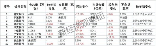 年内至少10家银行“调减”信用卡权益：交易额普降　精耕细作开启-第2张图片-十倍杠杆-股票杠杆