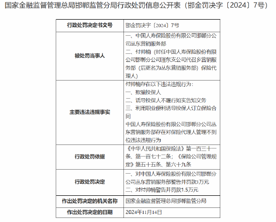 中国人寿寿险邯郸分公司丛东营销服务部被罚3万元：对保险代理人管理不到位-第1张图片-十倍杠杆-股票杠杆