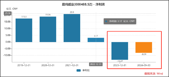 晨鸣纸业爆雷背后：南粤银行与南方基金疑似踩雷 国企现家族式管理层-第4张图片-十倍杠杆-股票杠杆