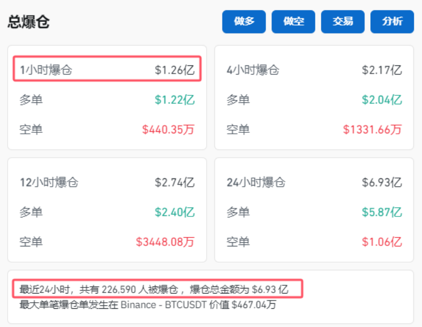 突然，集体杀跌！超22万人爆仓-第2张图片-十倍杠杆-股票杠杆