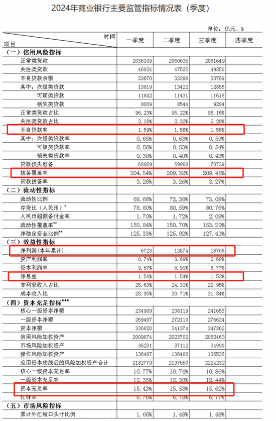 三季度商业银行净息差降至1.53%　不良率1.56%持平-第1张图片-十倍杠杆-股票杠杆