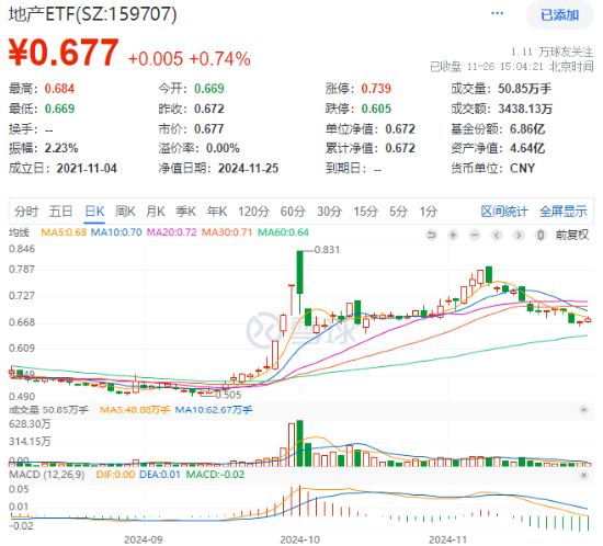 题材短线退潮，金融地产接棒，上海楼市现新信号！地产ETF（159707）午后逆市拉涨-第2张图片-十倍杠杆-股票杠杆