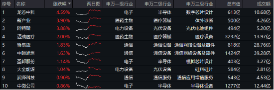 医保“灵魂谈判”本周四开箱！迈瑞医疗涨超2%，硬科技宽基——双创龙头ETF（588330）盘中逆市涨逾1%-第2张图片-十倍杠杆-股票杠杆