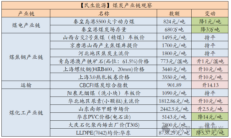 【民生能源 周泰团队】煤炭日报：2025年俄罗斯东部山脉路段煤炭运量或可增加1000万吨-第2张图片-十倍杠杆-股票杠杆