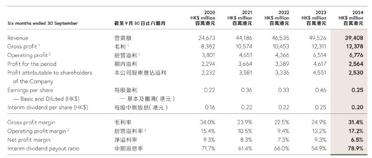 财报透视｜中期溢利同比降超四成！周大福销量下挫，内地净关闭239个珠宝零售点-第1张图片-十倍杠杆-股票杠杆