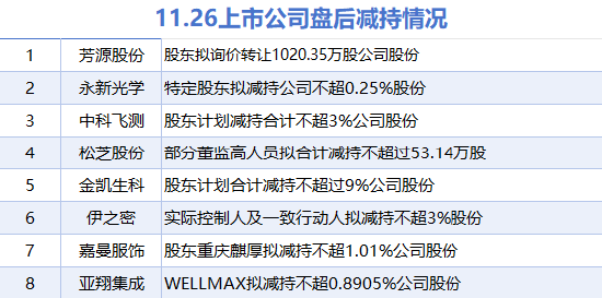 11月26日上市公司减持汇总：永新光学等8股拟减持（表）-第1张图片-十倍杠杆-股票杠杆