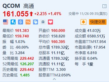 高通涨超1.4% 消息称高通寻求收购英特尔的兴趣已降温-第1张图片-十倍杠杆-股票杠杆